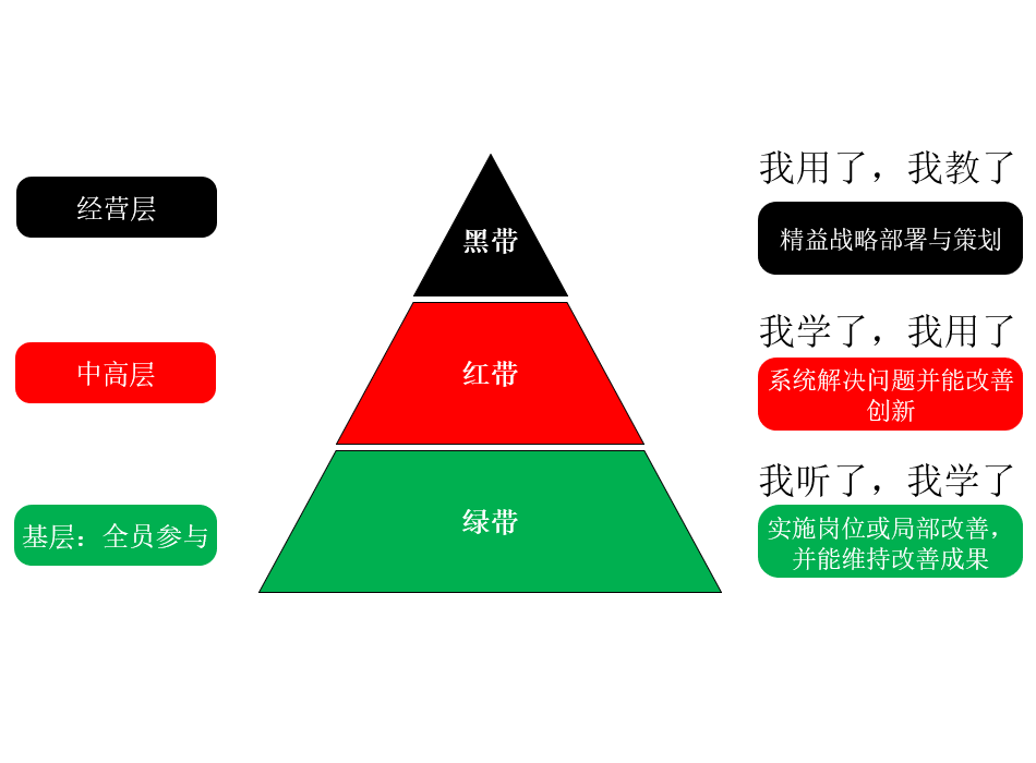 精益帶級培訓金字塔