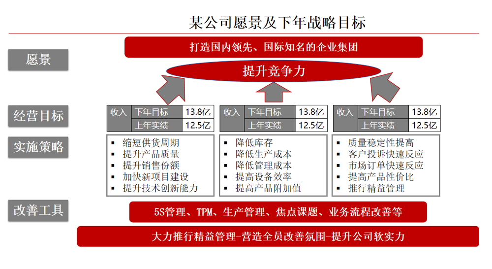 方針目标